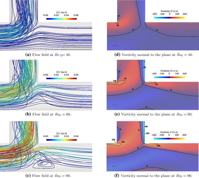 Formation Of Vortices In Idealised Branching Vessels A Cfd Benchmark Study Springerlink