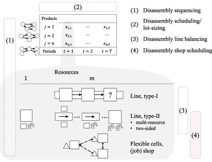 Sequencing and scheduling in disassembly shops: a review of problem ...