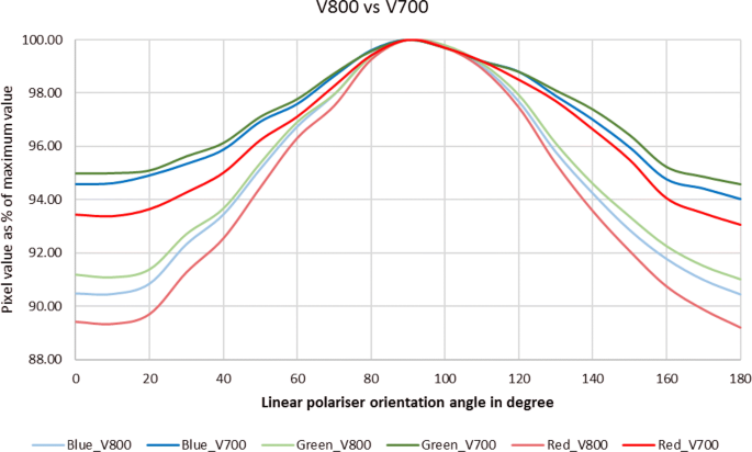 A comparison between EPSON V700 and EPSON V800 scanners for film dosimetry  | SpringerLink