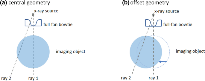 Decoupling of bowtie and object effects for beam hardening and scatter  artefact reduction in iterative cone-beam CT | SpringerLink