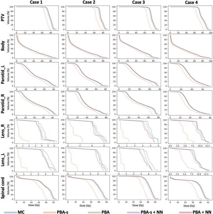 Virtual-simulation boosted neural network dose calculation engine for ...