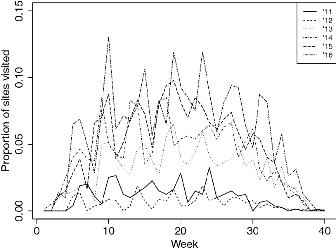 Caste Specific Demography And Phenology In Bumblebees Modelling Beewalk Data Springerlink