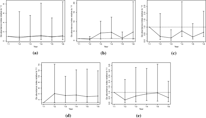 Caste Specific Demography And Phenology In Bumblebees Modelling Beewalk Data Springerlink