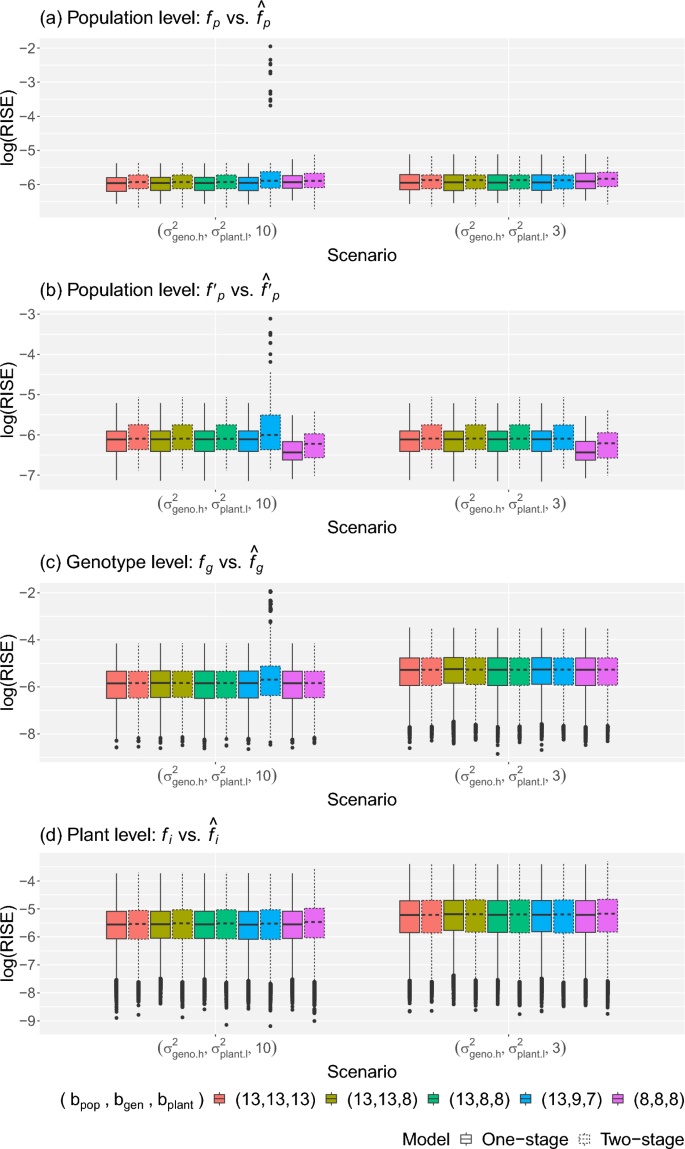 A One-Stage Approach for the Spatio-temporal Analysis of High ...