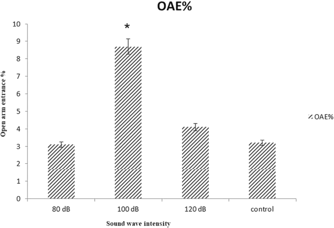 Influence Of Various Intensities Of 528 Hz Sound Wave In Production Of Testosterone In Rat S Brain And Analysis Of Behavioral Changes Springerlink Influence Of Various Intensities Of 528 Hz Sound Wave In Production Of Testosterone In Rat S Brain And Analysis Of Behavioral Changes Springerlink