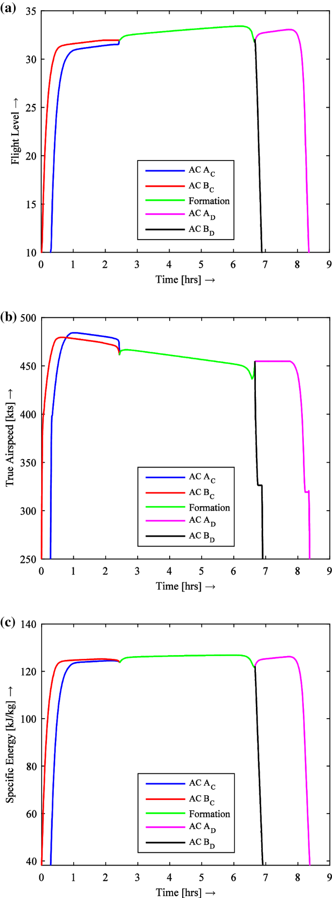 Multiple Phase Trajectory Optimization For Formation Flight In Civil Aviation Springerlink