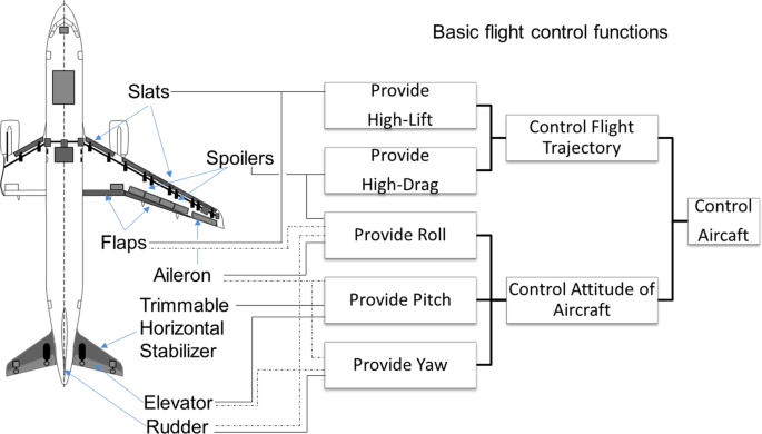 Generating potential actuation architectures for multifunctional flight  control surfaces using a Design Structure Matrix clustering algorithm |  SpringerLink