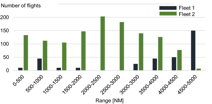 Potential Of Integrated Flight Scheduling And Rotation Planning Considering Aerodynamic Engine And Mass Related Aircraft Deterioration Springerlink