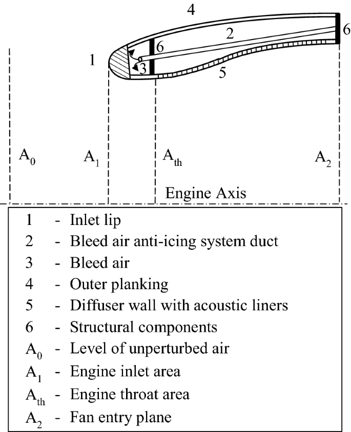 Ice Detection And Protection Systems For Circular Variable Nacelle Inlet Concepts Springerlink