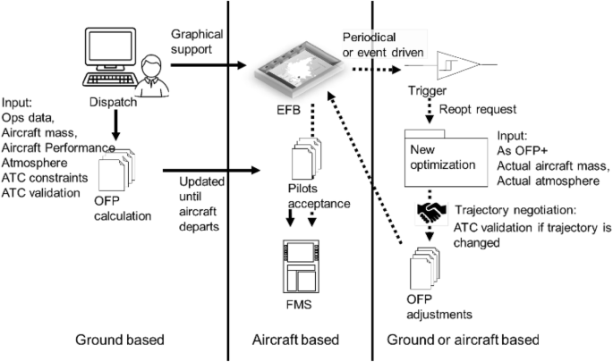 Aircraft Trajectory Optimization With Dynamic Input Variables Springerlink