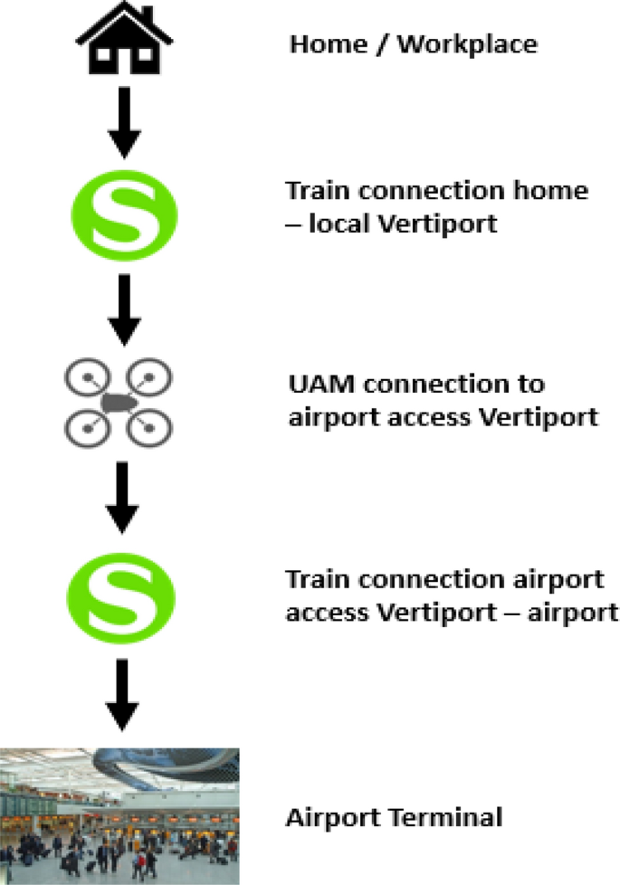 business model options for passenger urban air mobility springerlink