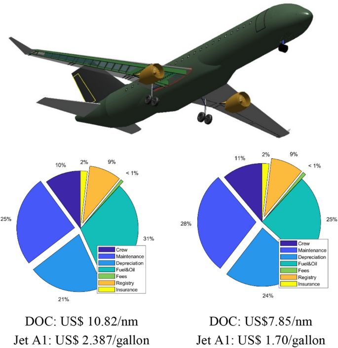 Conceptual design of a middle-of-the-market airliner | CEAS 