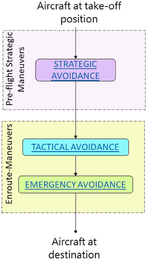 Evaluation of collision detection and avoidance methods for urban air ...