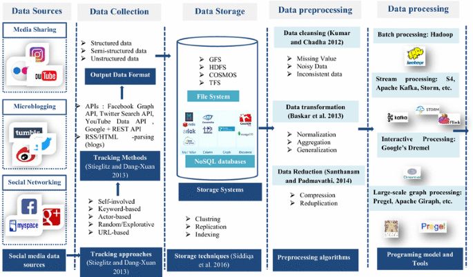 Review of social media analytics process and Big Data pipeline |  SpringerLink