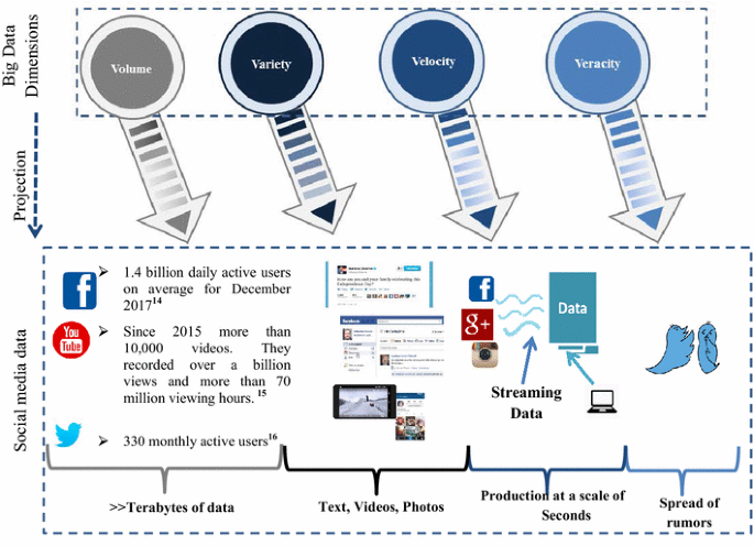 Review of social media analytics process and Big Data pipeline |  SpringerLink