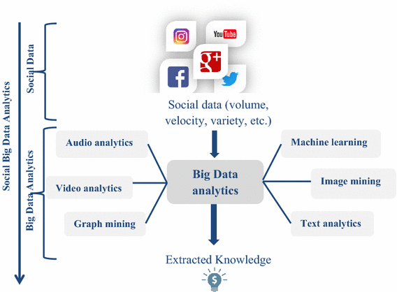 Review of social media analytics process and Big Data pipeline |  SpringerLink