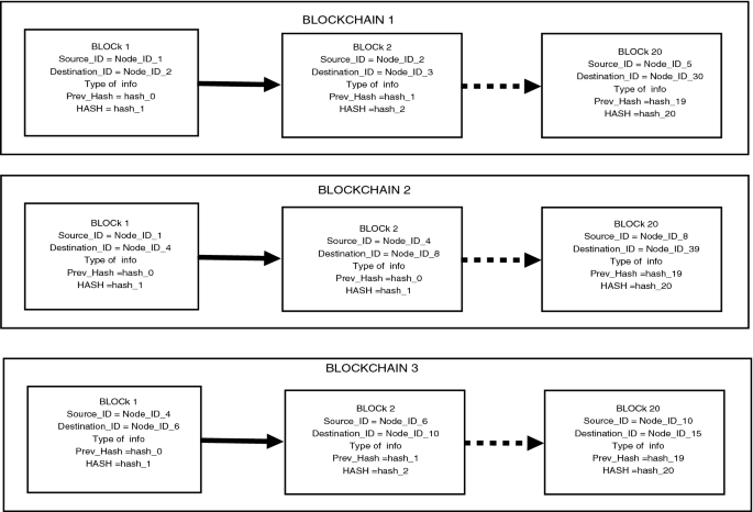 A Blockchain Based Secured And Trusted Framework For Information Propagation On Online Social Networks Springerlink