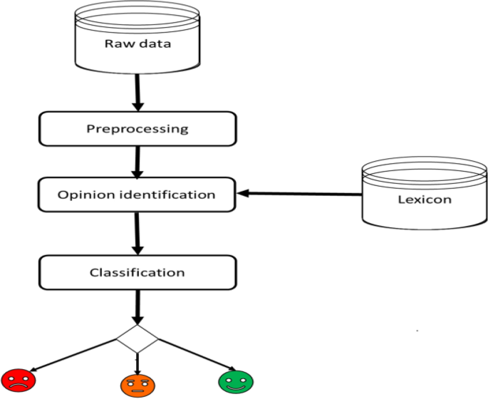 Opinion-Mining/Classify.ipynb at master · djuloori/Opinion-Mining