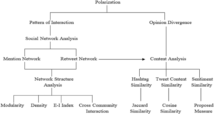 research paper on social media in india figure 1