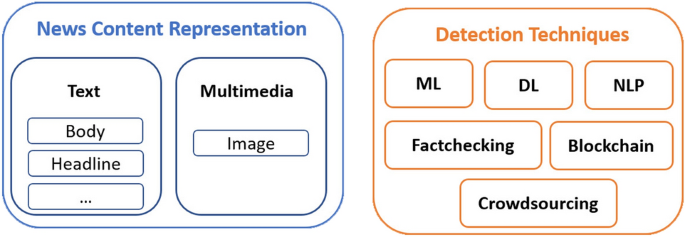 Fake news, disinformation and misinformation in social media: a review |  SpringerLink