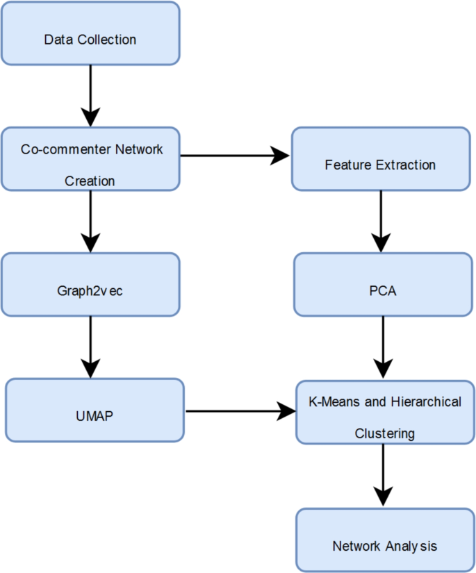 Developing a network-centric approach for anomalous behavior detection ...