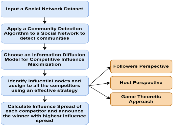 A survey on information diffusion and competitive influence ...