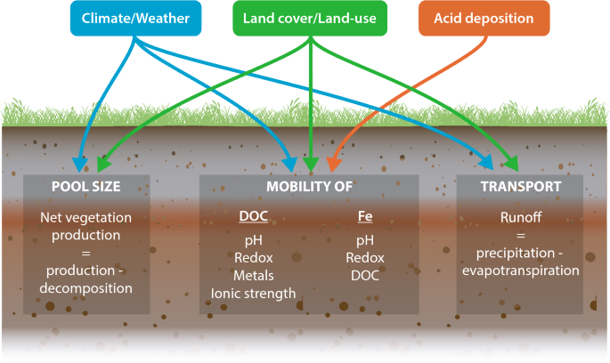 Environmental Chemistry of Lakes and Reservoirs