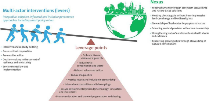 Our Future In The Anthropocene Biosphere Springerlink