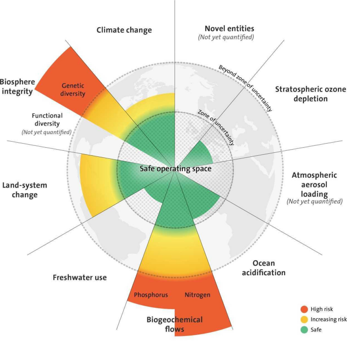 Our Future In The Anthropocene Biosphere Springerlink