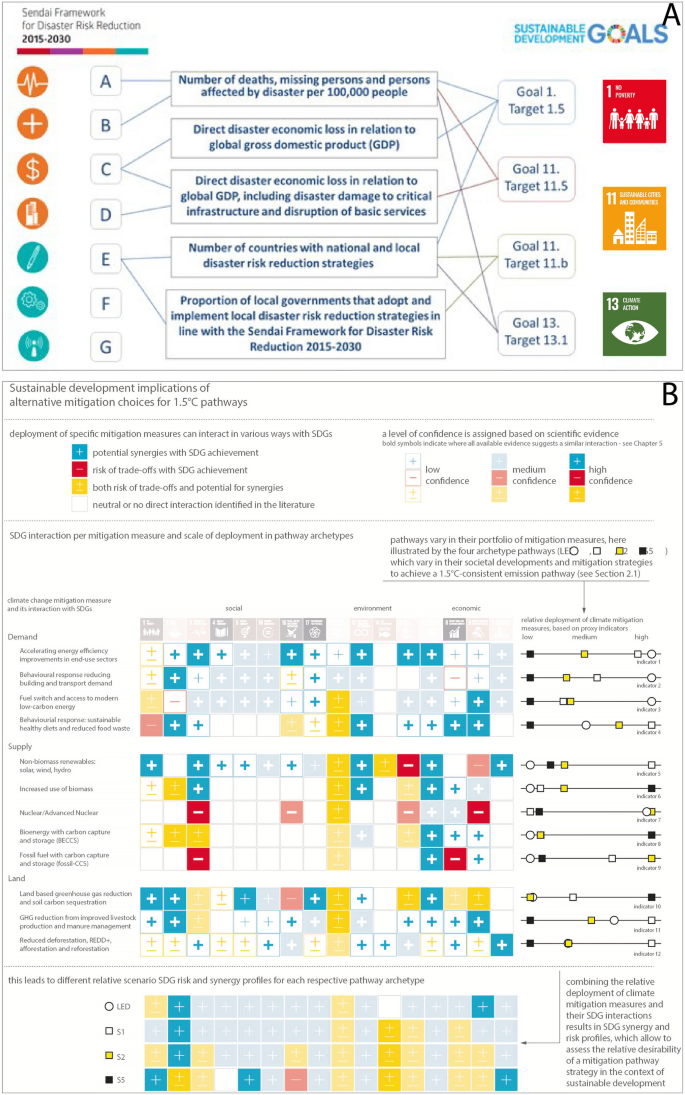 Sustainable Development Goals and risks: The Yin and the Yang of the paths  towards sustainability