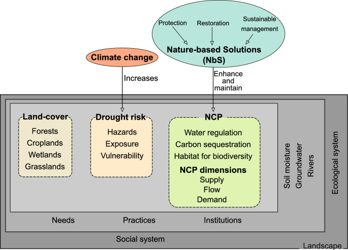Priority areas for nature-based adaptation to climate change in the ...
