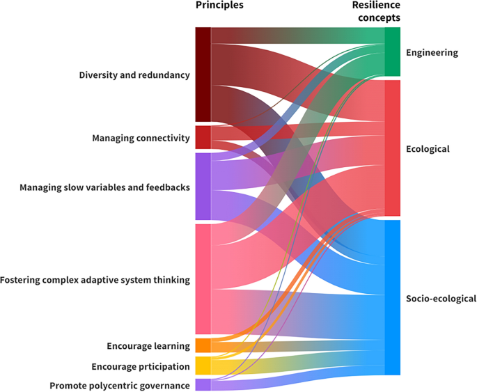 Research efforts and gaps in the assessment of forest system resilience ...