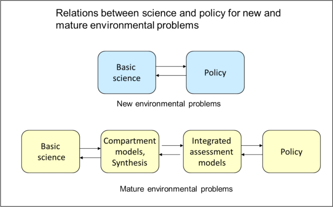 Science For Policy The legacy of the Nordic contributions to acid rain science and policy ...