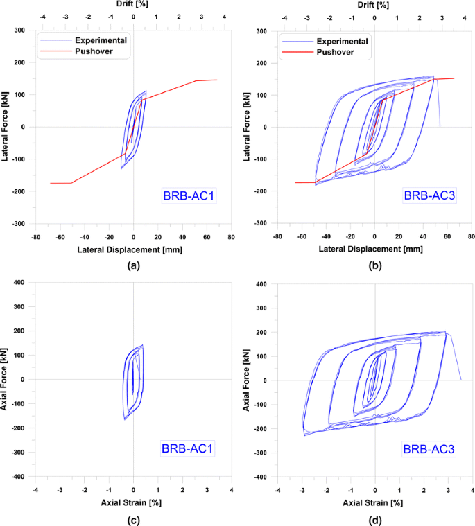 Experimental Investigation Of Aluminum Alloy And Steel Core Buckling Restrained Braces Brbs Springerlink