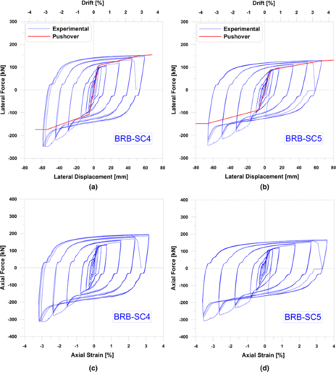 Experimental Investigation Of Aluminum Alloy And Steel Core Buckling Restrained Braces Brbs Springerlink