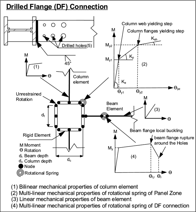 Probabilistic Seismic Assessment Of Smfs With Drilled Flange Connections Subjected To Near Field Ground Motions Springerlink