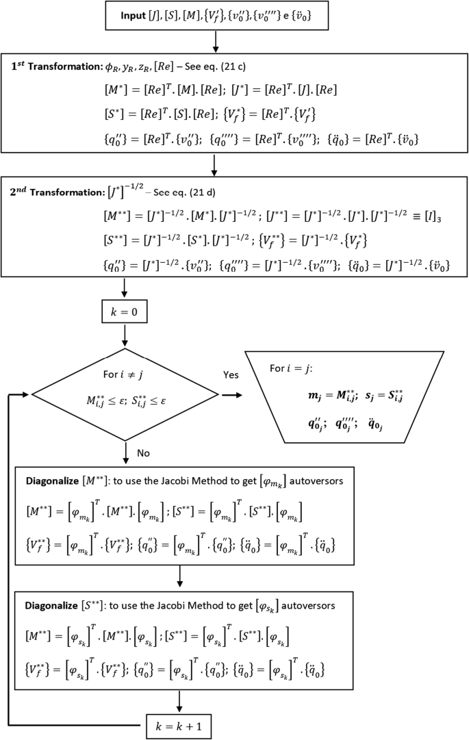 Dynamic Modeling Of Metal Columns With Open Thin Walled Sections Springerlink Dynamic Modeling Of Metal Columns With Open Thin Walled Sections Springerlink
