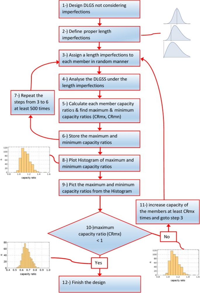 Stochastic Approach On Safe Designing Of Double Layer Grid Space Structure Against Member Length Imperfections Springerlink