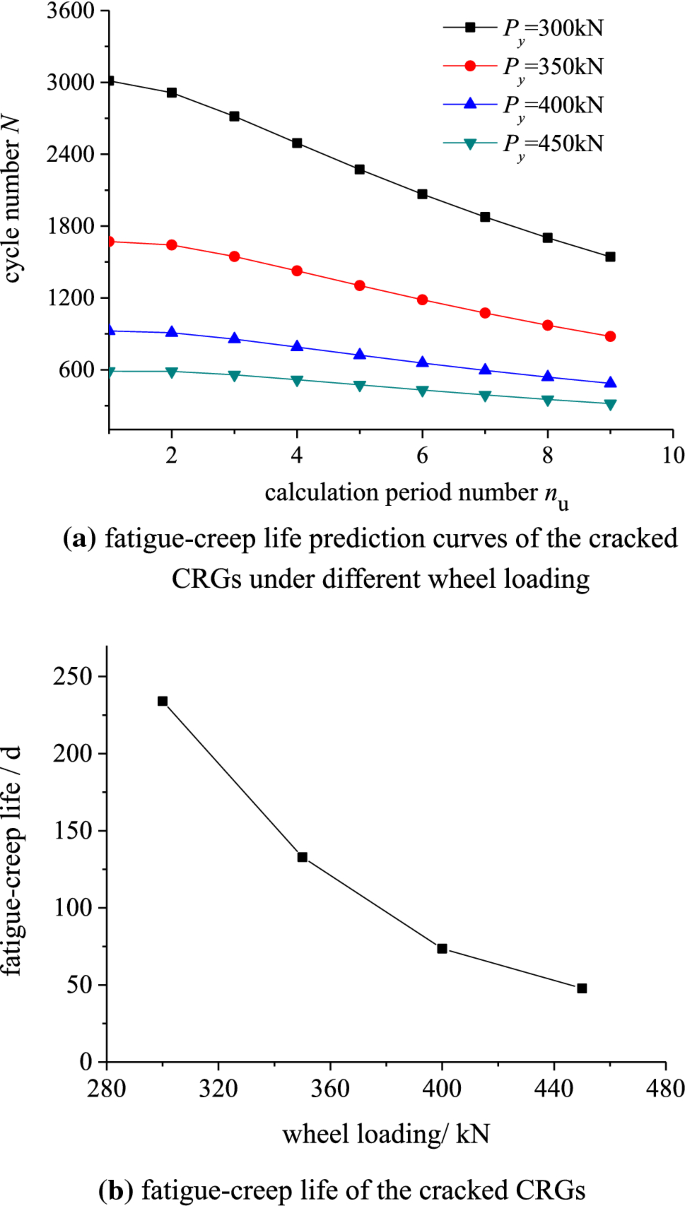 Fatigue Prognosis Analysis On The Cracked Steel Crane Runway Girders Under High Temperature Springerlink Fatigue Prognosis Analysis On The Cracked Steel Crane Runway Girders Under High Temperature Springerlink