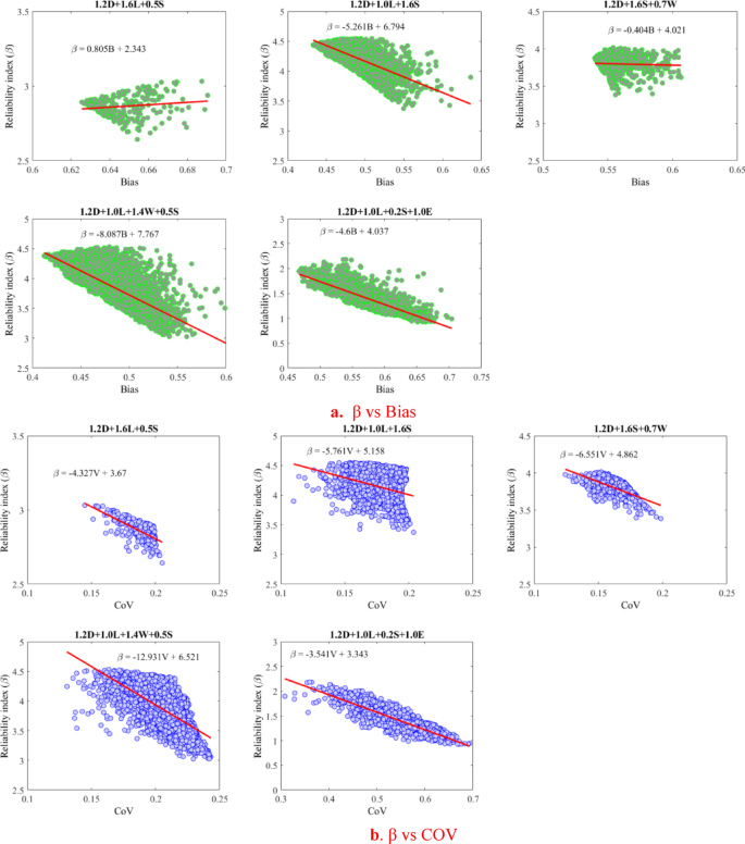 A Framework for Reliability Assessment and Calibration of Existing ...