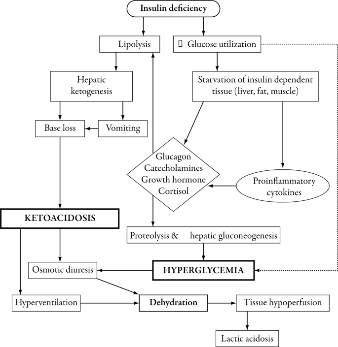 ketoacidosis a cukorbetegség kezelésének