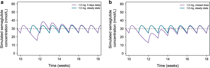 what is the half life of semaglutide Semaglutide s.c. Once-Weekly in Type 2 Diabetes: A Population  Pharmacokinetic Analysis | Diabetes Therapy