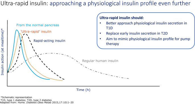 Fast-Acting Insulin Aspart: The Rationale for a New Mealtime Insulin |  SpringerLink