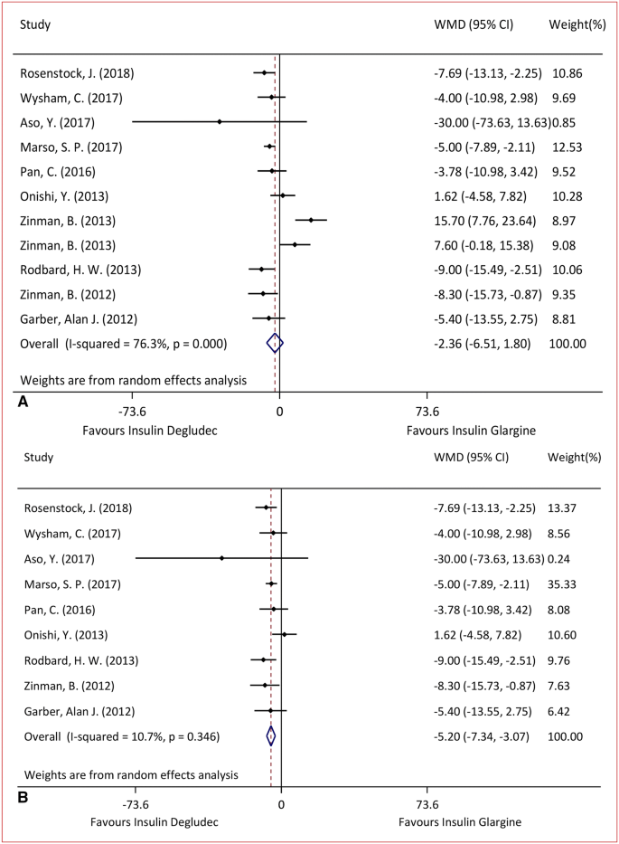 Insulin Degludec A Novel Ultra Long Acting Basal Insulin Versus Insulin Glargine For The Management Of Type 2 Diabetes A Systematic Review And Meta Analysis Springerlink