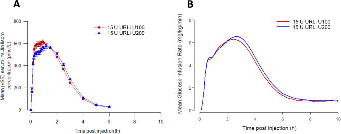 Bioequivalence Of Ultra Rapid Lispro Urli U100 And U0 Formulations In Healthy Subjects Springerlink