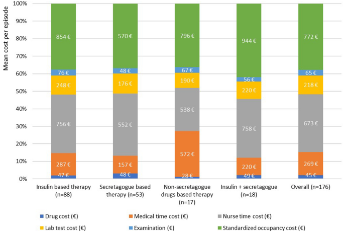 Hospitalization Costs Due To Hypoglycemia In Patients With