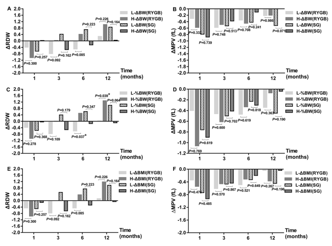 The Correlation Between Rdw Mpv And Weight Indices After Metabolic Surgery In Patients With Obesity And Dm Igr Follow Up Observation At 12 Months Springerlink
