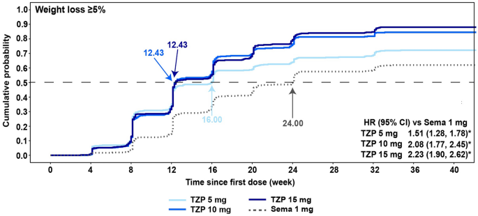 tirzepatide weight loss graph Time to Reach Glycaemic and Body Weight Loss Thresholds with Tirzepatide in  Patients with Type 2 Diabetes: A Pre-planned Exploratory Analysis of  SURPASS-2 and SURPASS-3 | Diabetes Therapy