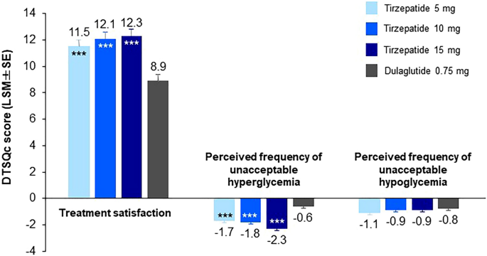 tirzepatide vs dulaglutide Treatment Satisfaction and Quality of Life with Tirzepatide Versus Dulaglutide Among Japanese Patients with Type 2 Diabetes: Exploratory Evaluation of the SURPASS J-mono Trial | Diabetes Therapy