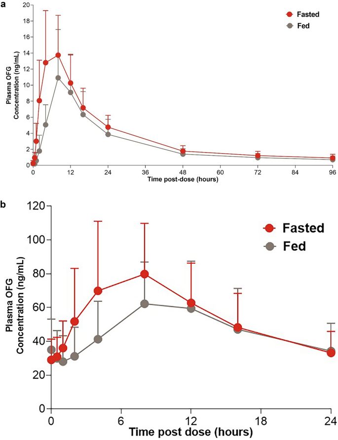 pharmacokinetics of glp 1 receptor agonists Effect of Food Consumption on the Pharmacokinetics, Safety, and  Tolerability of Once-Daily Orally Administered Orforglipron (LY3502970), a  Non-peptide GLP-1 Receptor Agonist | Diabetes Therapy